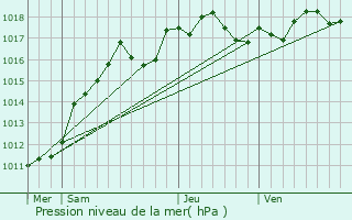 Graphe de la pression atmosphrique prvue pour Vmars