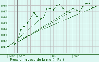 Graphe de la pression atmosphrique prvue pour Villeron