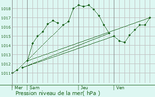 Graphe de la pression atmosphrique prvue pour Scheierhaff