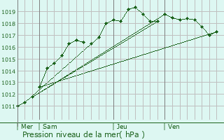 Graphe de la pression atmosphrique prvue pour Deuil-la-Barre