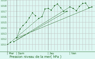 Graphe de la pression atmosphrique prvue pour Baillet-en-France