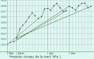 Graphe de la pression atmosphrique prvue pour Frpillon
