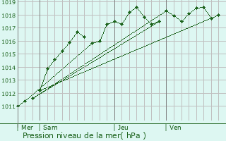 Graphe de la pression atmosphrique prvue pour Condcourt