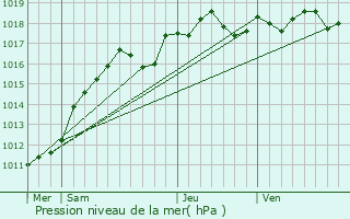 Graphe de la pression atmosphrique prvue pour Seraincourt
