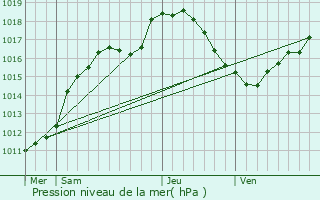 Graphe de la pression atmosphrique prvue pour Roeser