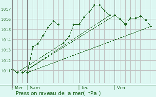 Graphe de la pression atmosphrique prvue pour Thoule-sur-Mer