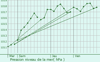 Graphe de la pression atmosphrique prvue pour Margency