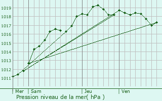 Graphe de la pression atmosphrique prvue pour Pantin