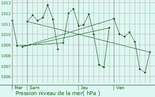 Graphe de la pression atmosphrique prvue pour Burgos