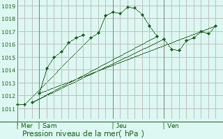 Graphe de la pression atmosphrique prvue pour Wiseppe