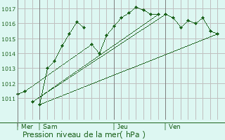 Graphe de la pression atmosphrique prvue pour L