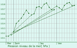 Graphe de la pression atmosphrique prvue pour Le Pr-Saint-Gervais