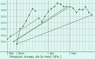 Graphe de la pression atmosphrique prvue pour Castellar