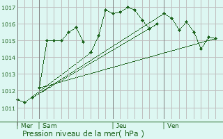 Graphe de la pression atmosphrique prvue pour Lorgues