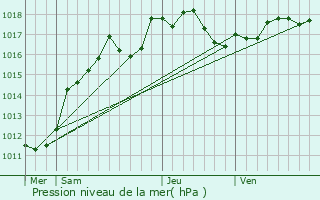 Graphe de la pression atmosphrique prvue pour Luzancy