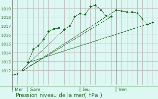 Graphe de la pression atmosphrique prvue pour Toussus-le-Noble