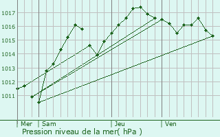 Graphe de la pression atmosphrique prvue pour Saint-Jean-Cap-Ferrat