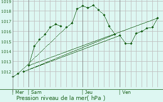 Graphe de la pression atmosphrique prvue pour Clouange