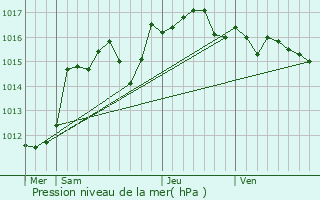 Graphe de la pression atmosphrique prvue pour Grimaud