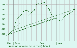 Graphe de la pression atmosphrique prvue pour L