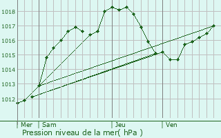 Graphe de la pression atmosphrique prvue pour Hombourg-Haut