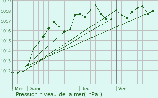 Graphe de la pression atmosphrique prvue pour Boullay-les-Troux