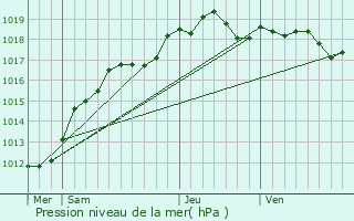 Graphe de la pression atmosphrique prvue pour Grigny