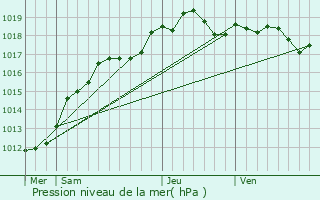 Graphe de la pression atmosphrique prvue pour Sainte-Genevive-des-Bois