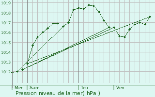 Graphe de la pression atmosphrique prvue pour Ranzires