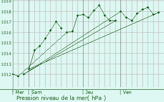 Graphe de la pression atmosphrique prvue pour Fontenay-ls-Briis