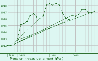 Graphe de la pression atmosphrique prvue pour Mondelange