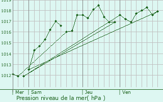 Graphe de la pression atmosphrique prvue pour Villab