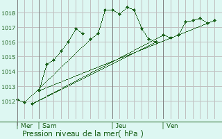 Graphe de la pression atmosphrique prvue pour Chlons-en-Champagne