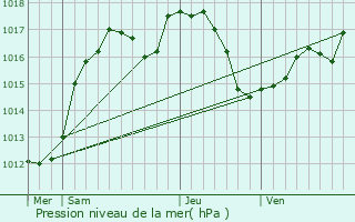 Graphe de la pression atmosphrique prvue pour Drusenheim