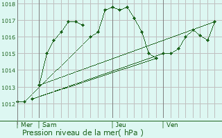 Graphe de la pression atmosphrique prvue pour Hoerdt