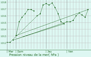 Graphe de la pression atmosphrique prvue pour Vendenheim