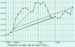 Graphe de la pression atmosphrique prvue pour Molsheim