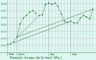 Graphe de la pression atmosphrique prvue pour Rosheim