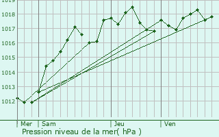Graphe de la pression atmosphrique prvue pour Le Coudray-Montceaux