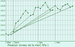 Graphe de la pression atmosphrique prvue pour Breux-Jouy