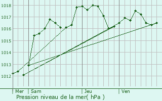 Graphe de la pression atmosphrique prvue pour Cleebourg