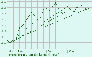 Graphe de la pression atmosphrique prvue pour Les Granges-le-Roi