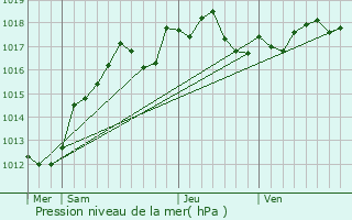 Graphe de la pression atmosphrique prvue pour Chtillon-la-Borde