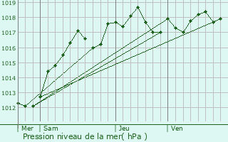 Graphe de la pression atmosphrique prvue pour Janville-sur-Juine