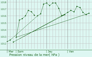Graphe de la pression atmosphrique prvue pour Niederlauterbach