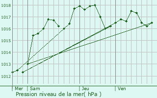 Graphe de la pression atmosphrique prvue pour Eberbach-Seltz