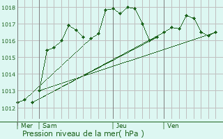 Graphe de la pression atmosphrique prvue pour Hoffen