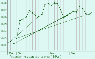 Graphe de la pression atmosphrique prvue pour Soultz-sous-Forts