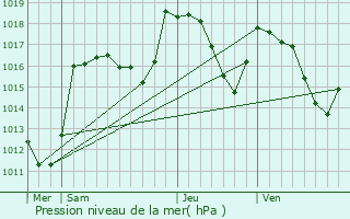 Graphe de la pression atmosphrique prvue pour Laragne-Monteglin