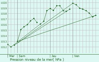 Graphe de la pression atmosphrique prvue pour Saint-Aignan-de-Couptrain